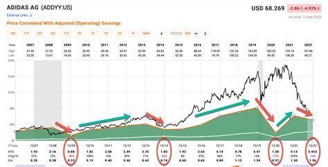 adidas stock price history chart